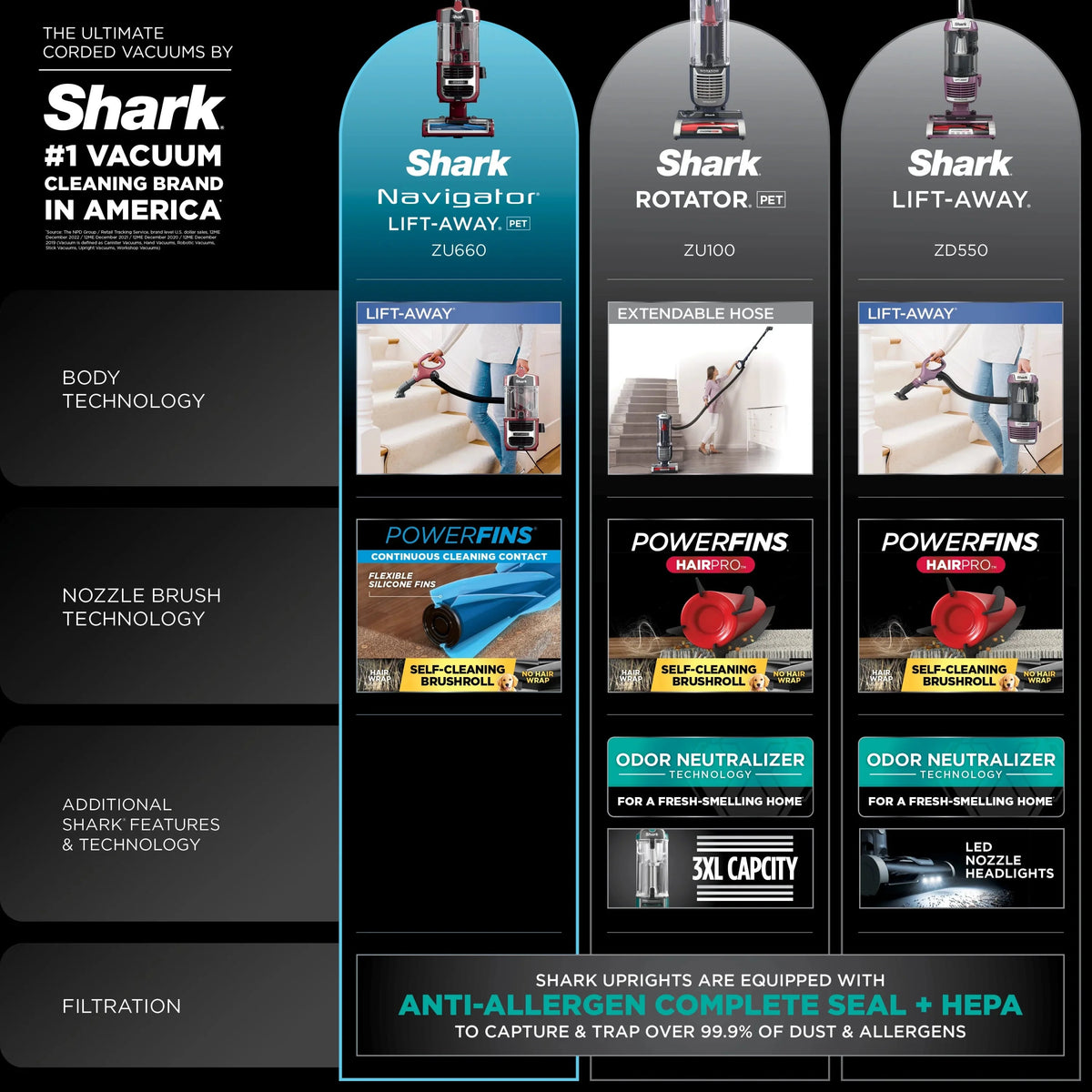 Shark Navigator Lift-Away Pet Upright Vacuum With HEPA Filter And PowerFins Brushroll - ZU660